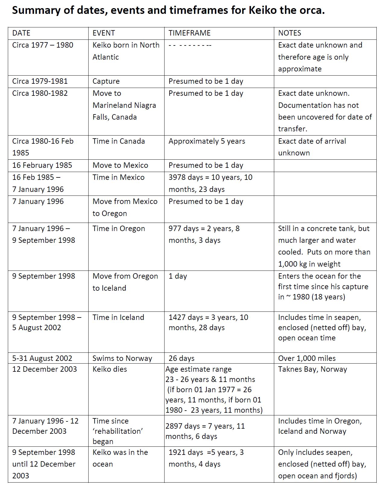 Timeline showing where and when Keiko was captured, held and moved. Details also given of the time that Keiko spent in a seapen, in the enclosed bay and the ocean.