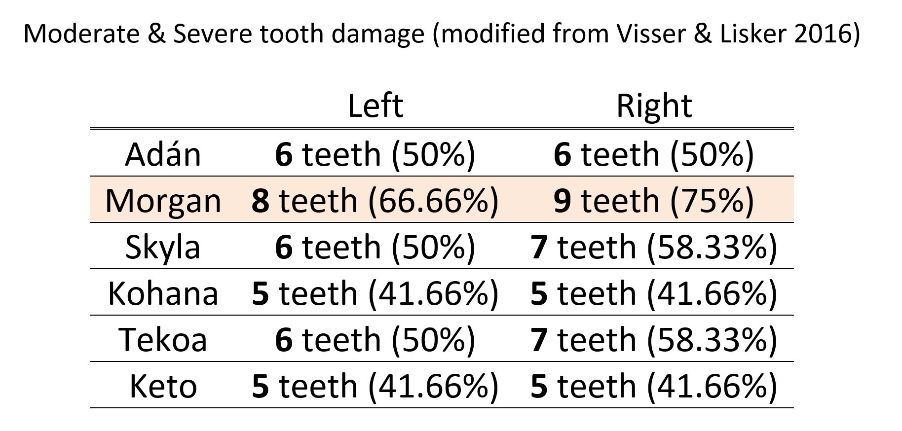 Number of teeth and percentage (assuming 12 teeth on each jaw) of moderately and severely damaged mandibular teeth